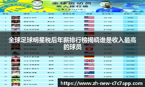 全球足球明星税后年薪排行榜揭晓谁是收入最高的球员